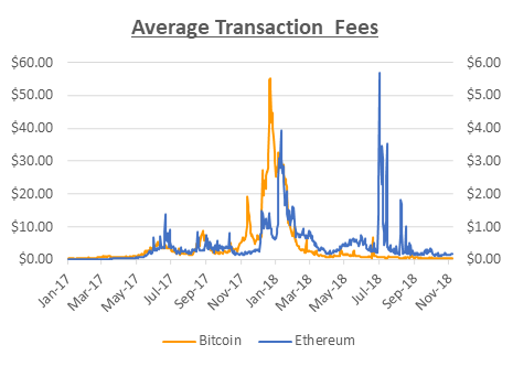cryptocurrency transaction fees chart